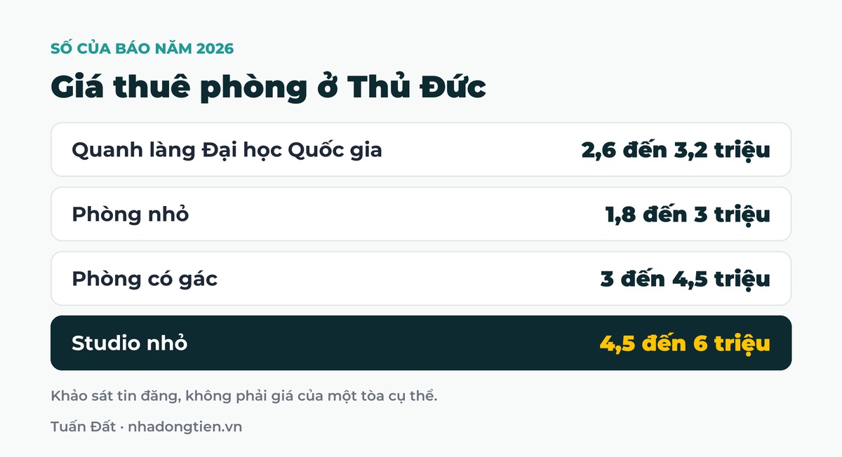 Bảng tóm tắt giá thuê phòng ở Thủ Đức: Quanh làng Đại học Quốc gia 2,6 đến 3,2 triệu; Phòng nhỏ 1,8 đến 3 triệu; Phòng có gác 3 đến 4,5 triệu; Studio nhỏ 4,5 đến 6 triệu
