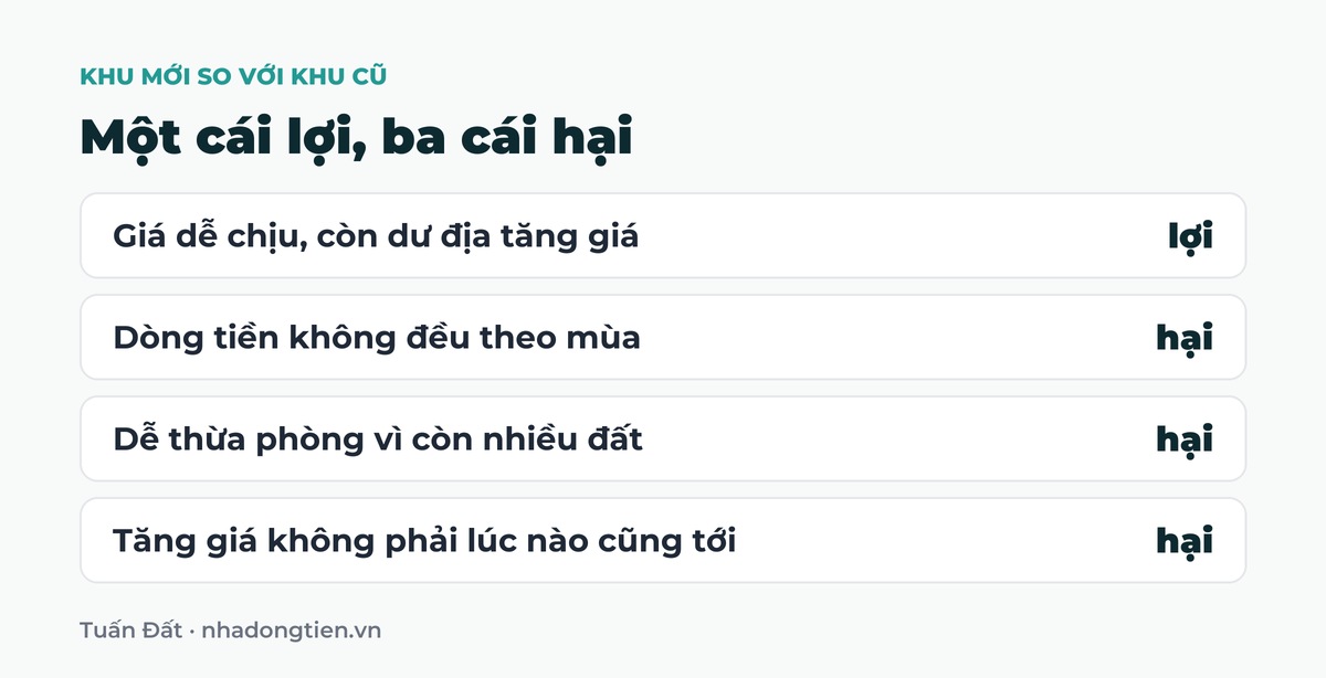 Bảng tóm tắt một cái lợi, ba cái hại: Giá dễ chịu, còn dư địa tăng giá lợi; Dòng tiền không đều theo mùa hại; Dễ thừa phòng vì còn nhiều đất hại; Tăng giá không phải lúc nào cũng tới hại