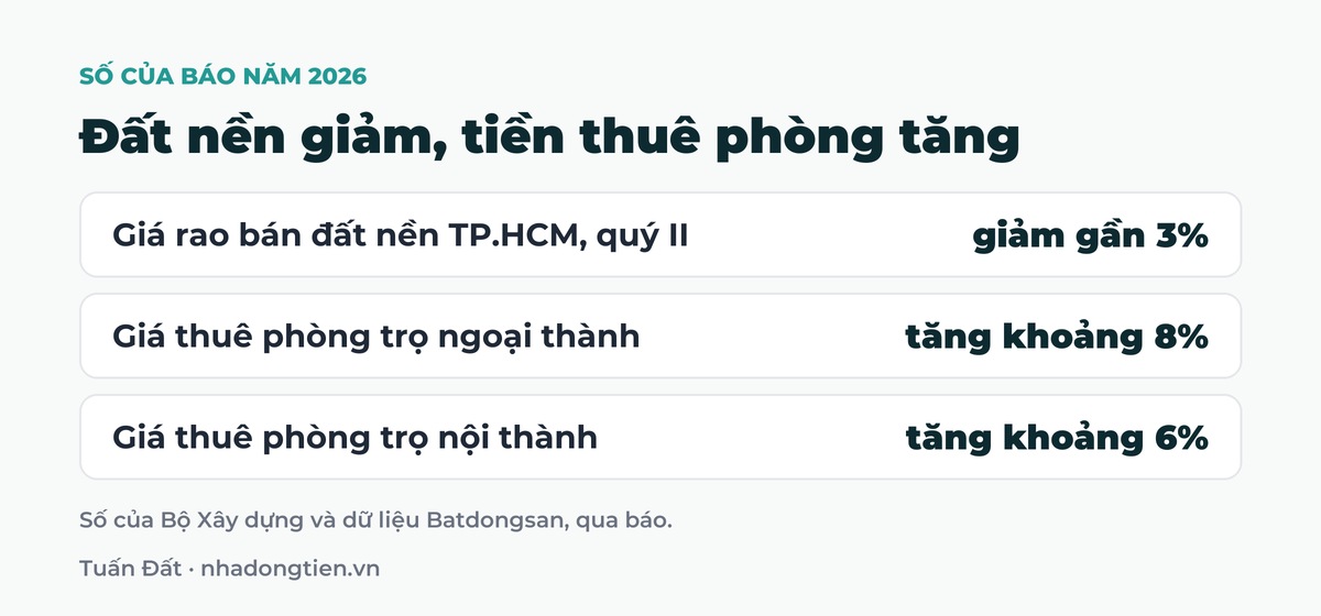 Bảng tóm tắt đất nền giảm, tiền thuê phòng tăng: Giá rao bán đất nền TP.HCM, quý II giảm gần 3%; Giá thuê phòng trọ ngoại thành tăng khoảng 8%; Giá thuê phòng trọ nội thành tăng khoảng 6%