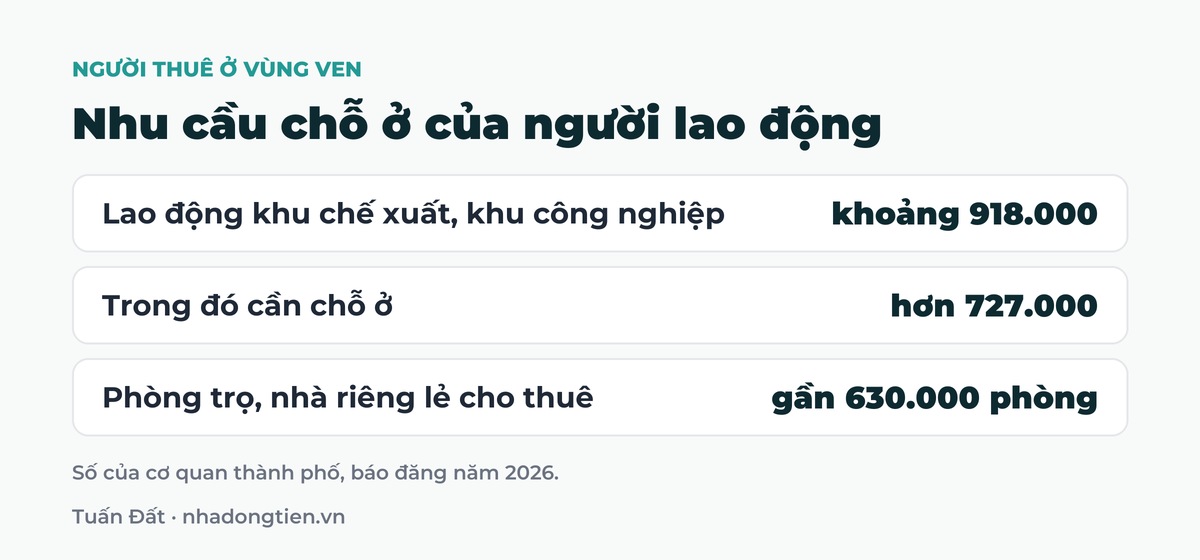 Bảng tóm tắt nhu cầu chỗ ở của người lao động: Lao động khu chế xuất, khu công nghiệp khoảng 918.000; Trong đó cần chỗ ở hơn 727.000; Phòng trọ, nhà riêng lẻ cho thuê gần 630.000 phòng