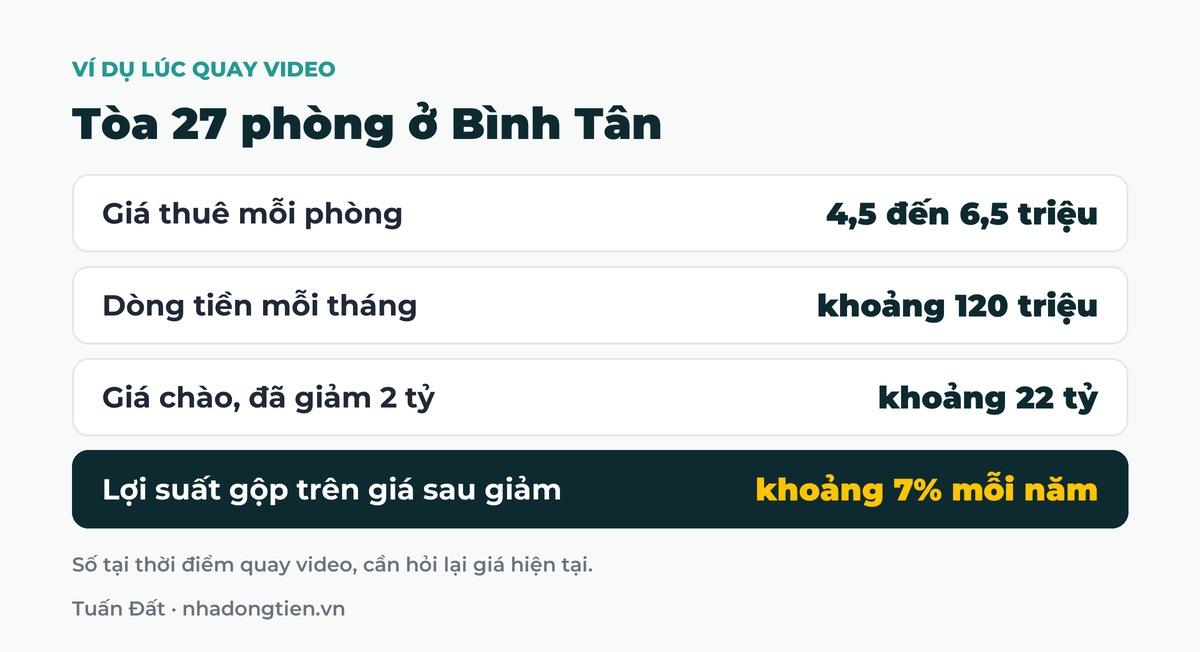 Bảng tóm tắt tòa 27 phòng ở Bình Tân: Giá thuê mỗi phòng 4,5 đến 6,5 triệu; Dòng tiền mỗi tháng khoảng 120 triệu; Giá chào, đã giảm 2 tỷ khoảng 22 tỷ; Lợi suất gộp trên giá sau giảm khoảng 7% mỗi năm