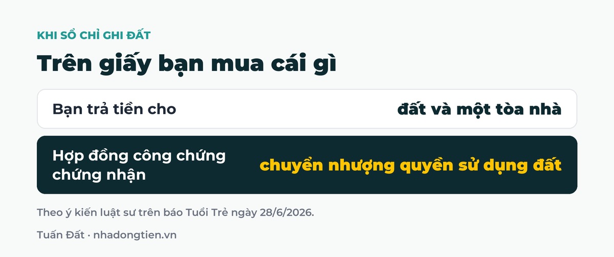 Bảng tóm tắt trên giấy bạn mua cái gì: Bạn trả tiền cho đất và một tòa nhà; Hợp đồng công chứng chứng nhận chuyển nhượng quyền sử dụng đất