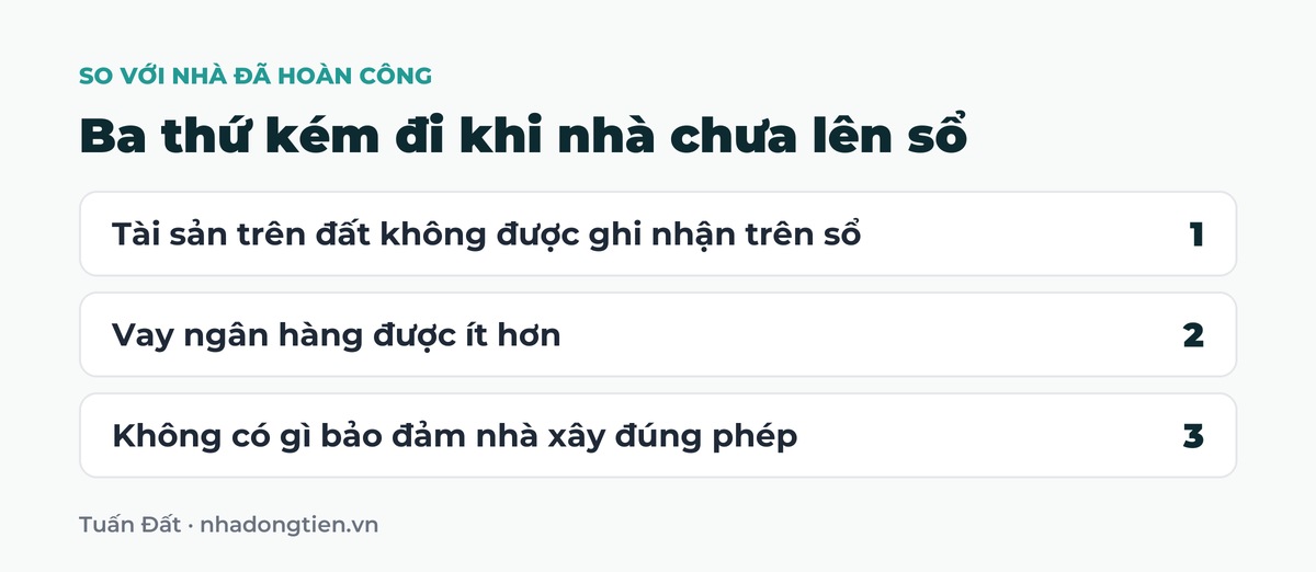 Bảng tóm tắt ba thứ kém đi khi nhà chưa lên sổ: Tài sản trên đất không được ghi nhận trên sổ; Vay ngân hàng được ít hơn; Không có gì bảo đảm nhà xây đúng phép