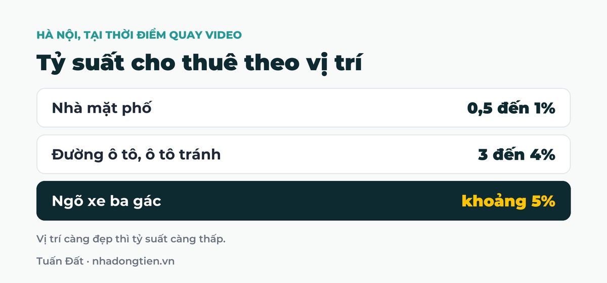 Bảng tóm tắt tỷ suất cho thuê theo vị trí: Nhà mặt phố 0,5 đến 1%; Đường ô tô, ô tô tránh 3 đến 4%; Ngõ xe ba gác khoảng 5%