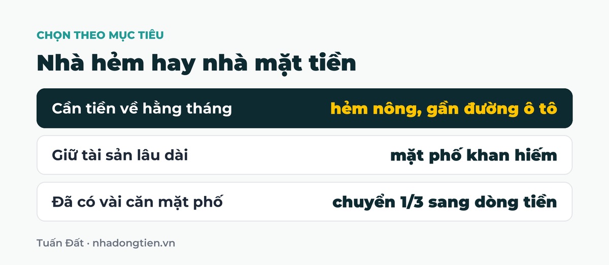 Bảng tóm tắt nhà hẻm hay nhà mặt tiền: Cần tiền về hằng tháng hẻm nông, gần đường ô tô; Giữ tài sản lâu dài mặt phố khan hiếm; Đã có vài căn mặt phố chuyển 1/3 sang dòng tiền