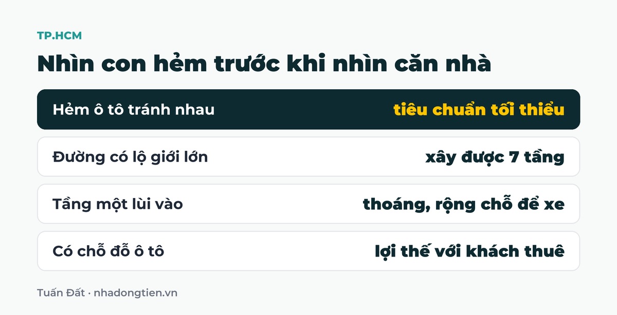 Bảng tóm tắt nhìn con hẻm trước khi nhìn căn nhà: Hẻm ô tô tránh nhau tiêu chuẩn tối thiểu; Đường có lộ giới lớn xây được 7 tầng; Tầng một lùi vào thoáng, rộng chỗ để xe; Có chỗ đỗ ô tô lợi thế với khách thuê
