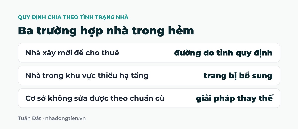 Bảng tóm tắt ba trường hợp nhà trong hẻm: Nhà xây mới để cho thuê đường do tỉnh quy định; Nhà trong khu vực thiếu hạ tầng trang bị bổ sung; Cơ sở không sửa được theo chuẩn cũ giải pháp thay thế