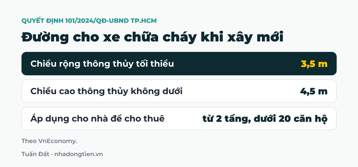 Bảng tóm tắt đường cho xe chữa cháy khi xây mới: Chiều rộng thông thủy tối thiểu 3,5 m; Chiều cao thông thủy không dưới 4,5 m; Áp dụng cho nhà để cho thuê từ 2 tầng, dưới 20 căn hộ