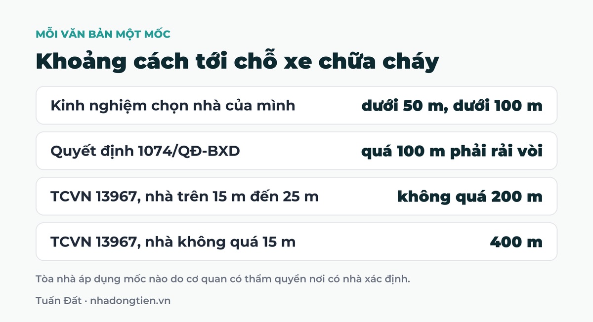Bảng tóm tắt khoảng cách tới chỗ xe chữa cháy: Kinh nghiệm chọn nhà của mình dưới 50 m, dưới 100 m; Quyết định 1074/QĐ-BXD quá 100 m phải rải vòi; TCVN 13967, nhà trên 15 m đến 25 m không quá 200 m; TCVN 13967, nhà không quá 15 m 400 m