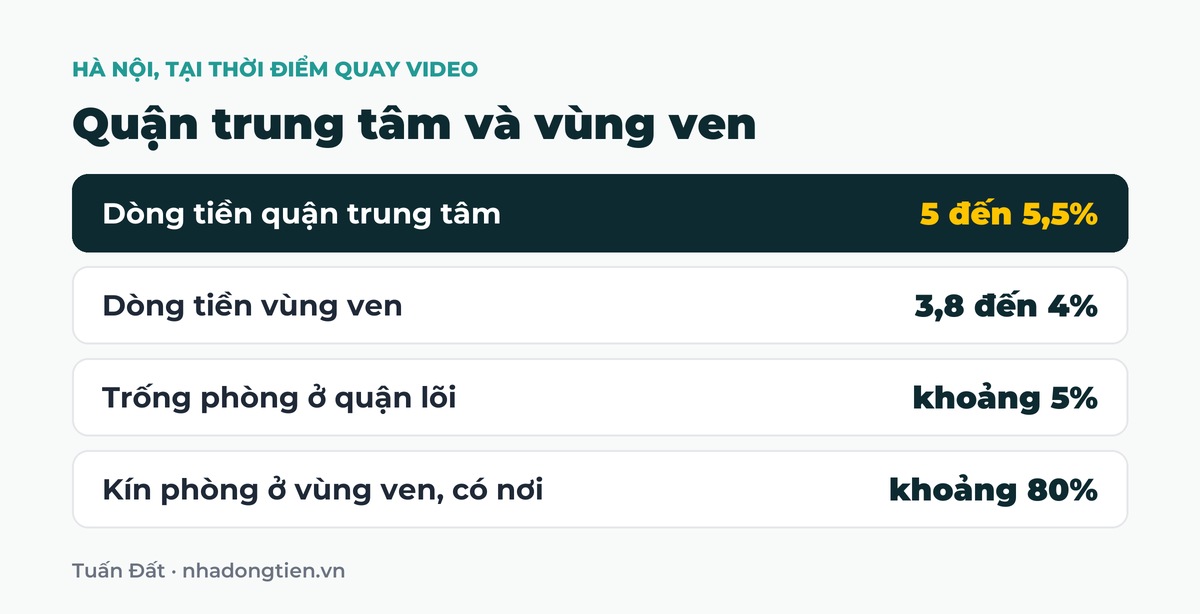 Bảng tóm tắt quận trung tâm và vùng ven: Dòng tiền quận trung tâm 5 đến 5,5%; Dòng tiền vùng ven 3,8 đến 4%; Trống phòng ở quận lõi khoảng 5%; Kín phòng ở vùng ven, có nơi khoảng 80%