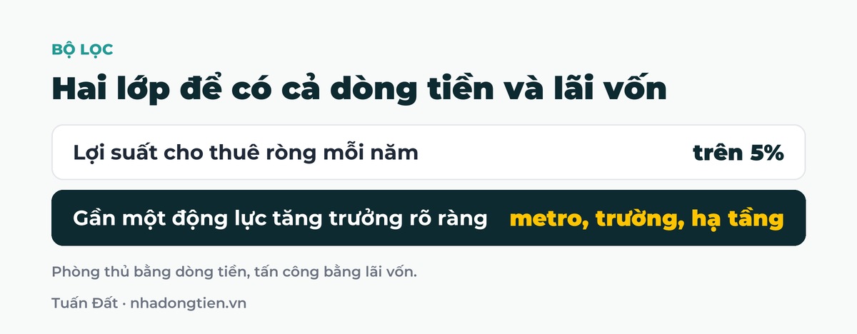 Bảng tóm tắt hai lớp để có cả dòng tiền và lãi vốn: Lợi suất cho thuê ròng mỗi năm trên 5%; Gần một động lực tăng trưởng rõ ràng metro, trường, hạ tầng