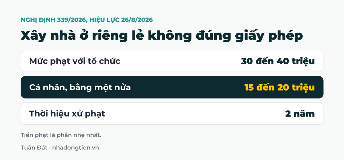 Bảng tóm tắt xây nhà ở riêng lẻ không đúng giấy phép: Mức phạt với tổ chức 30 đến 40 triệu; Cá nhân, bằng một nửa 15 đến 20 triệu; Thời hiệu xử phạt 2 năm
