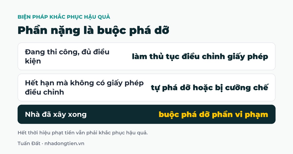 Bảng tóm tắt phần nặng là buộc phá dỡ: Đang thi công, đủ điều kiện làm thủ tục điều chỉnh giấy phép; Hết hạn mà không có giấy phép điều chỉnh tự phá dỡ hoặc bị cưỡng chế; Nhà đã xây xong buộc phá dỡ phần vi phạm