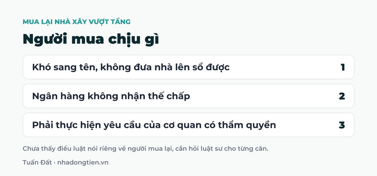Bảng tóm tắt người mua chịu gì: Khó sang tên, không đưa nhà lên sổ được; Ngân hàng không nhận thế chấp; Phải thực hiện yêu cầu của cơ quan có thẩm quyền