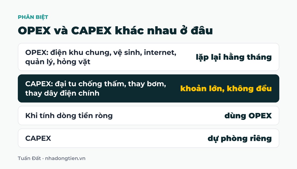 Bảng tóm tắt oPEX và CAPEX khác nhau ở đâu: OPEX: điện khu chung, vệ sinh, internet, quản lý, hỏng vặt lặp lại hằng tháng; CAPEX: đại tu chống thấm, thay bơm, thay dây điện chính khoản lớn, không đều; Khi tính dòng tiền ròng dùng OPEX; CAPEX dự phòng riêng