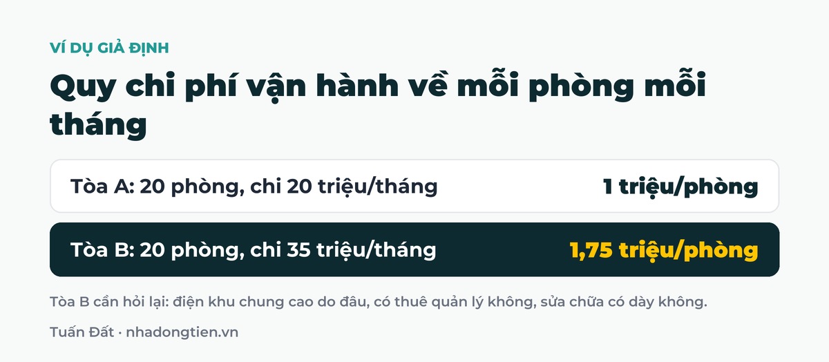 Bảng tóm tắt quy chi phí vận hành về mỗi phòng mỗi tháng: Tòa A: 20 phòng, chi 20 triệu/tháng 1 triệu/phòng; Tòa B: 20 phòng, chi 35 triệu/tháng 1,75 triệu/phòng
