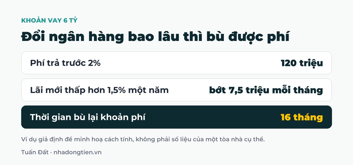 Bảng tóm tắt đổi ngân hàng bao lâu thì bù được phí: Phí trả trước 2% 120 triệu; Lãi mới thấp hơn 1,5% một năm bớt 7,5 triệu mỗi tháng; Thời gian bù lại khoản phí 16 tháng
