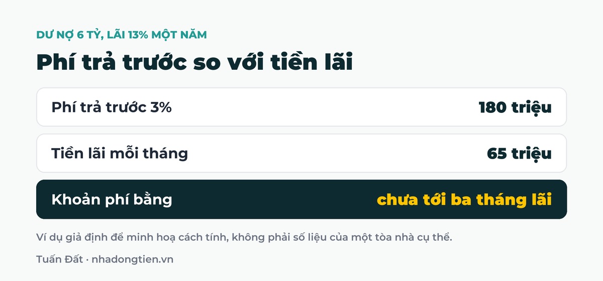 Bảng tóm tắt phí trả trước so với tiền lãi: Phí trả trước 3% 180 triệu; Tiền lãi mỗi tháng 65 triệu; Khoản phí bằng chưa tới ba tháng lãi