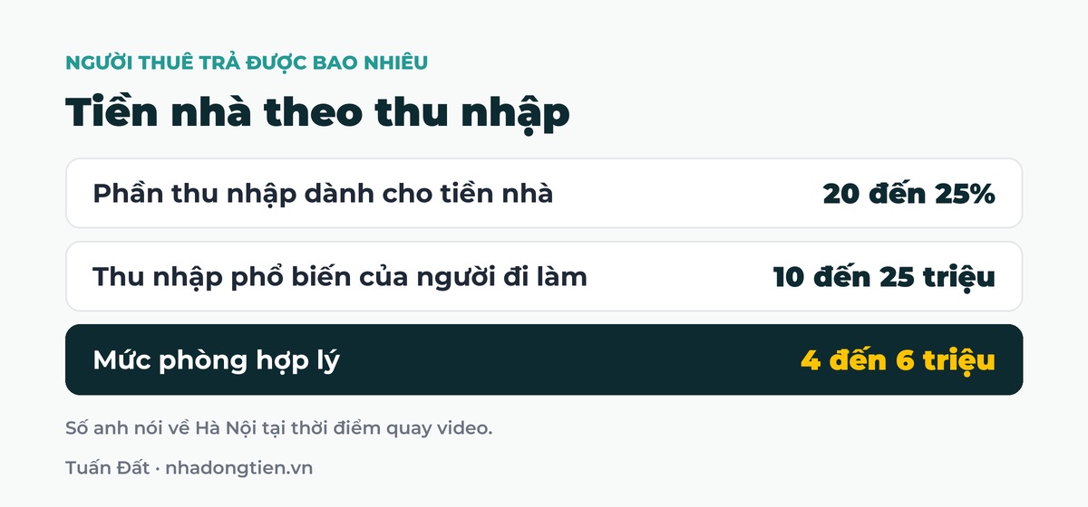 Bảng tóm tắt tiền nhà theo thu nhập: Phần thu nhập dành cho tiền nhà 20 đến 25%; Thu nhập phổ biến của người đi làm 10 đến 25 triệu; Mức phòng hợp lý 4 đến 6 triệu