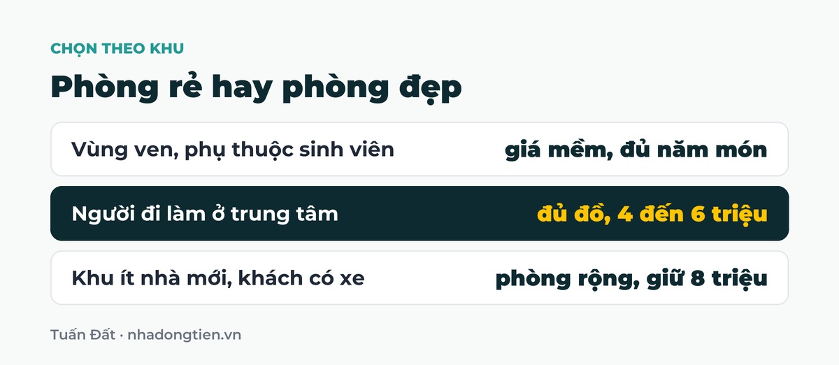 Bảng tóm tắt phòng rẻ hay phòng đẹp: Vùng ven, phụ thuộc sinh viên giá mềm, đủ năm món; Người đi làm ở trung tâm đủ đồ, 4 đến 6 triệu; Khu ít nhà mới, khách có xe phòng rộng, giữ 8 triệu