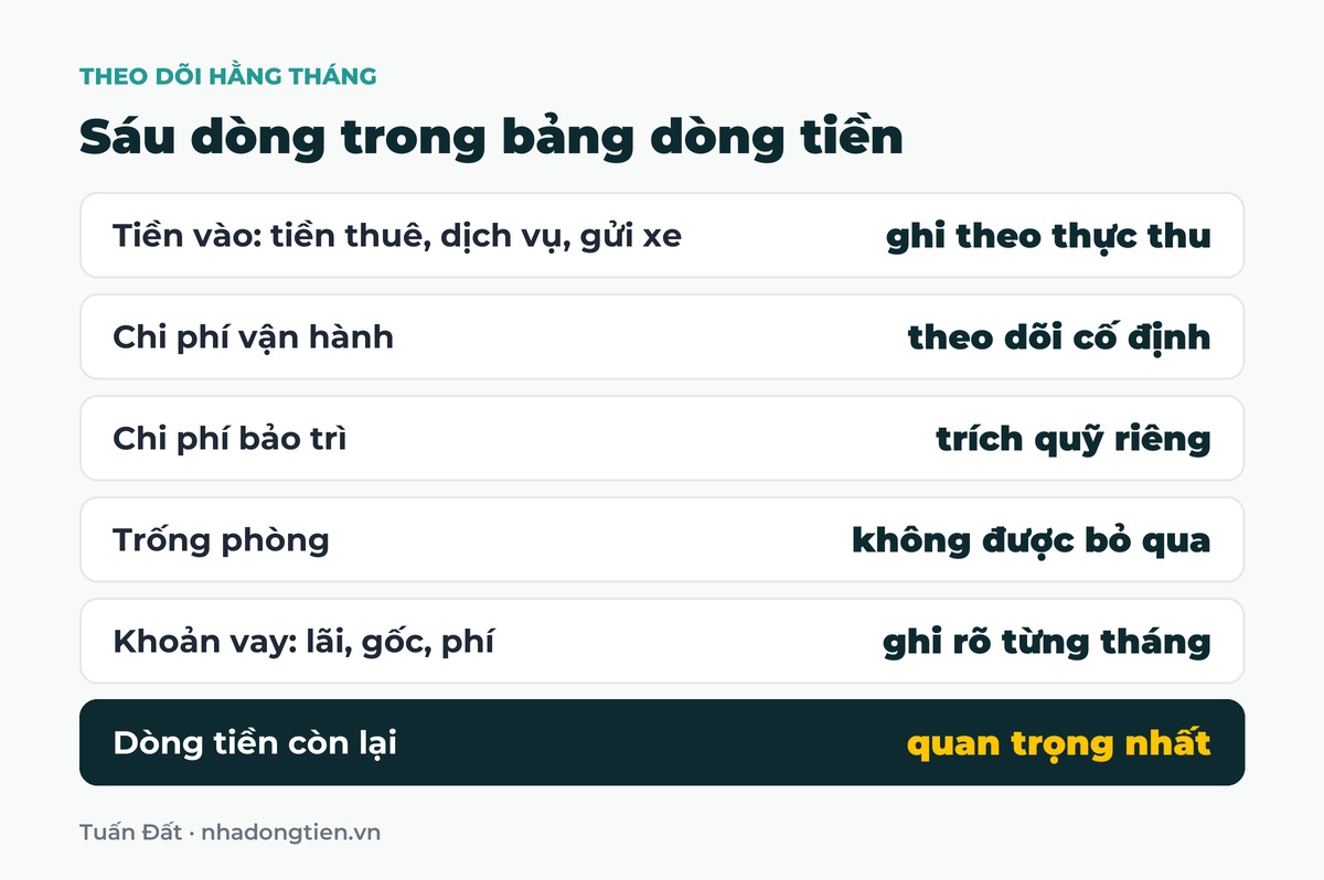 Bảng tóm tắt sáu dòng trong bảng dòng tiền: Tiền vào: tiền thuê, dịch vụ, gửi xe ghi theo thực thu; Chi phí vận hành theo dõi cố định; Chi phí bảo trì trích quỹ riêng; Trống phòng không được bỏ qua; Khoản vay: lãi, gốc, phí ghi rõ từng tháng; Dòng tiền còn lại quan trọng nhất