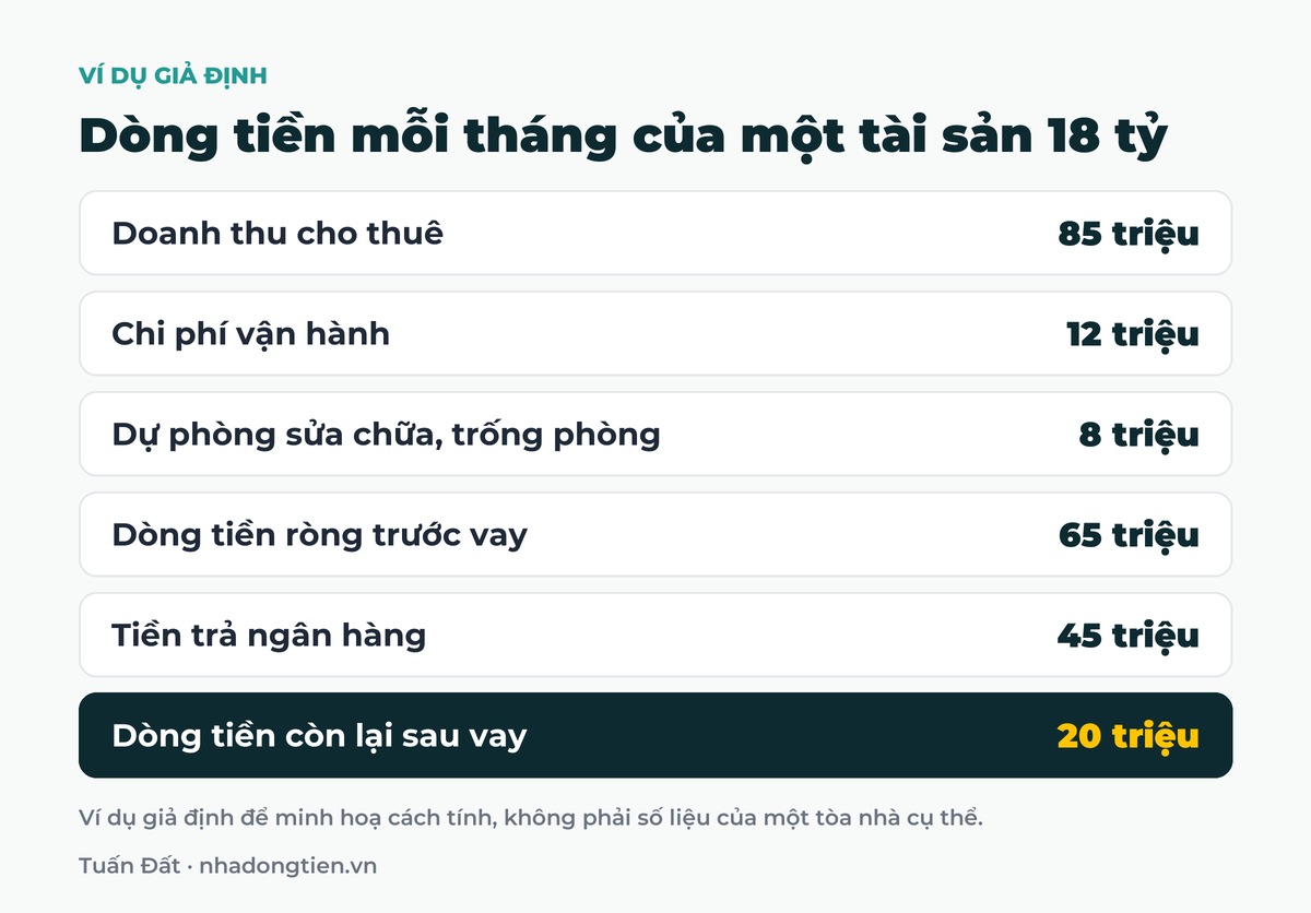 Bảng tóm tắt dòng tiền mỗi tháng của một tài sản 18 tỷ: Doanh thu cho thuê 85 triệu; Chi phí vận hành 12 triệu; Dự phòng sửa chữa, trống phòng 8 triệu; Dòng tiền ròng trước vay 65 triệu; Tiền trả ngân hàng 45 triệu; Dòng tiền còn lại sau vay 20 triệu