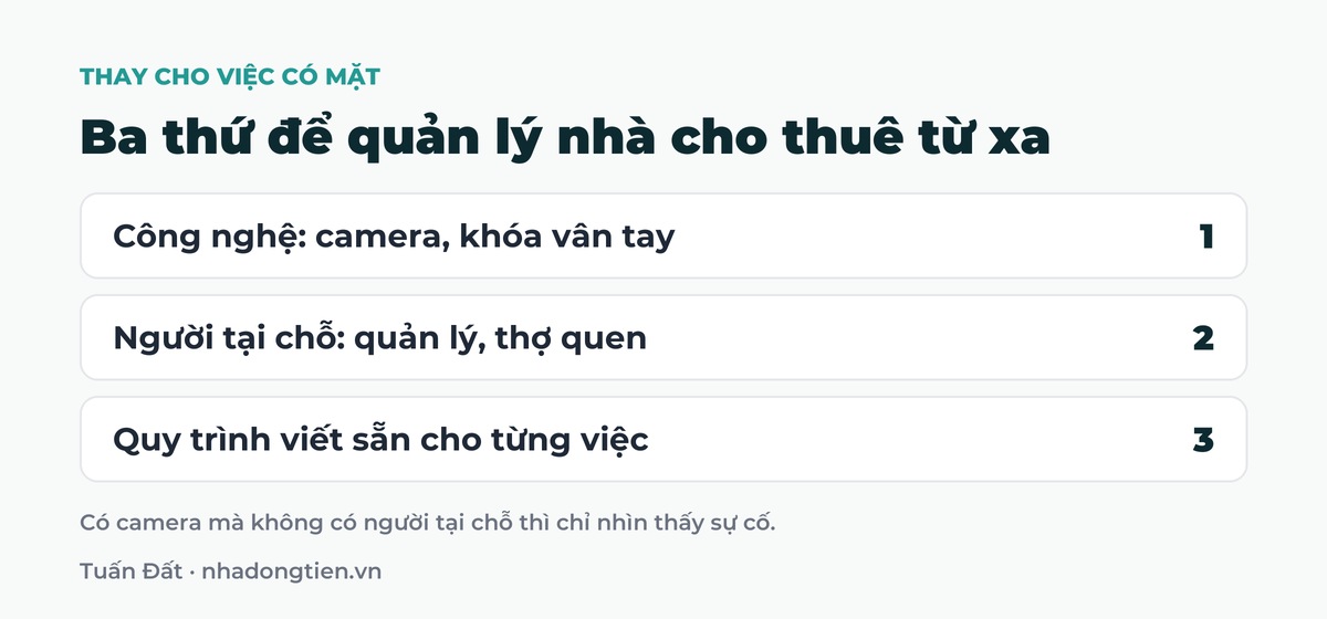 Bảng tóm tắt ba thứ để quản lý nhà cho thuê từ xa: Công nghệ: camera, khóa vân tay; Người tại chỗ: quản lý, thợ quen; Quy trình viết sẵn cho từng việc