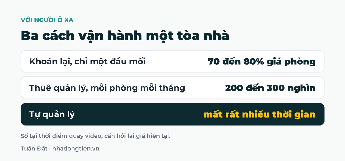 Bảng tóm tắt ba cách vận hành một tòa nhà: Khoán lại, chỉ một đầu mối 70 đến 80% giá phòng; Thuê quản lý, mỗi phòng mỗi tháng 200 đến 300 nghìn; Tự quản lý mất rất nhiều thời gian