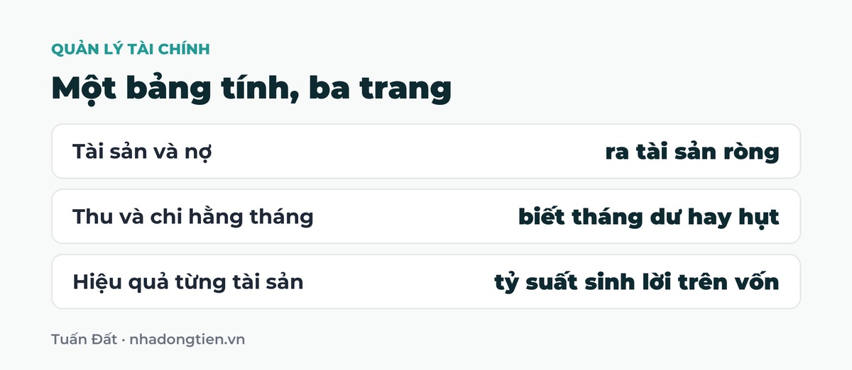Bảng tóm tắt một bảng tính, ba trang: Tài sản và nợ ra tài sản ròng; Thu và chi hằng tháng biết tháng dư hay hụt; Hiệu quả từng tài sản tỷ suất sinh lời trên vốn
