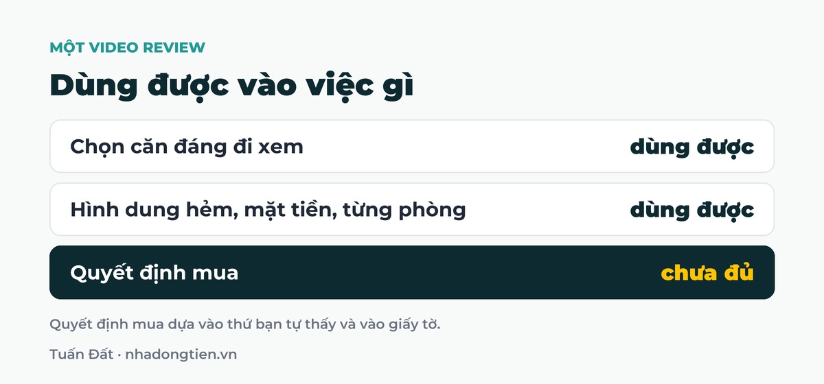 Bảng tóm tắt dùng được vào việc gì: Chọn căn đáng đi xem dùng được; Hình dung hẻm, mặt tiền, từng phòng dùng được; Quyết định mua chưa đủ