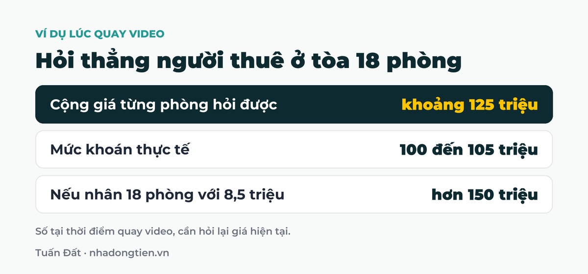 Bảng tóm tắt hỏi thẳng người thuê ở tòa 18 phòng: Cộng giá từng phòng hỏi được khoảng 125 triệu; Mức khoán thực tế 100 đến 105 triệu; Nếu nhân 18 phòng với 8,5 triệu hơn 150 triệu
