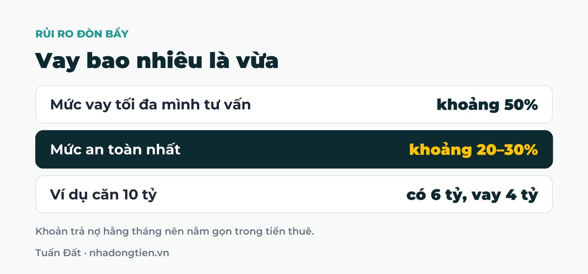 Bảng tóm tắt vay bao nhiêu là vừa: Mức vay tối đa mình tư vấn khoảng 50%; Mức an toàn nhất khoảng 20–30%; Ví dụ căn 10 tỷ có 6 tỷ, vay 4 tỷ