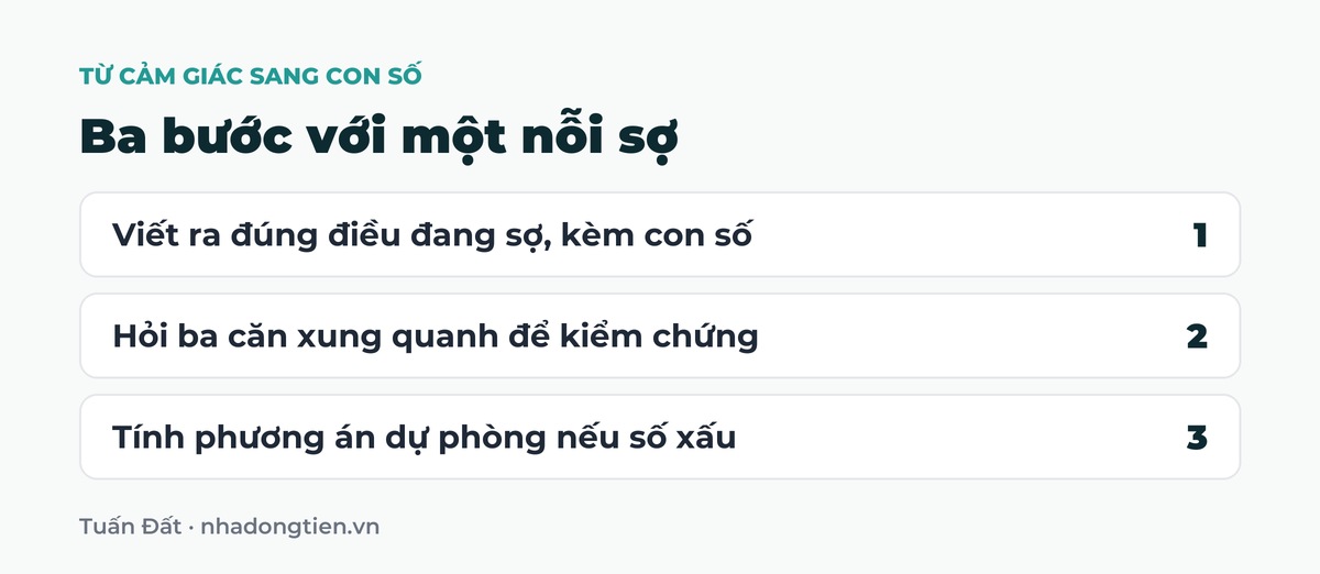 Bảng tóm tắt ba bước với một nỗi sợ: Viết ra đúng điều đang sợ, kèm con số; Hỏi ba căn xung quanh để kiểm chứng; Tính phương án dự phòng nếu số xấu