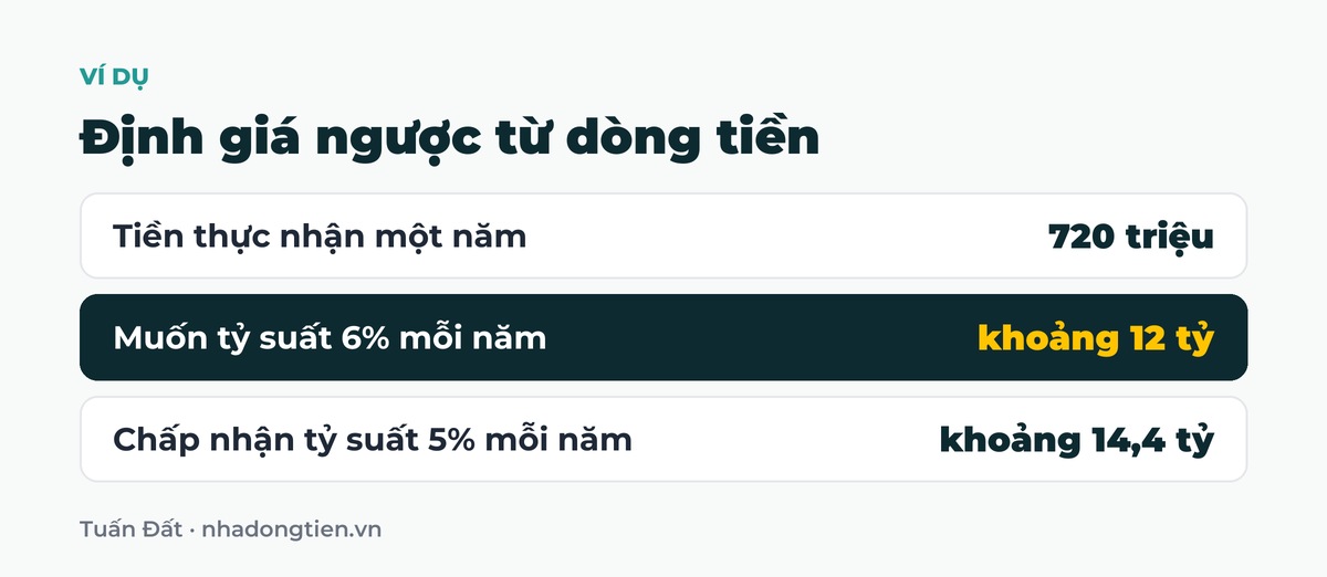 Bảng tóm tắt định giá ngược từ dòng tiền: Tiền thực nhận một năm 720 triệu; Muốn tỷ suất 6% mỗi năm khoảng 12 tỷ; Chấp nhận tỷ suất 5% mỗi năm khoảng 14,4 tỷ
