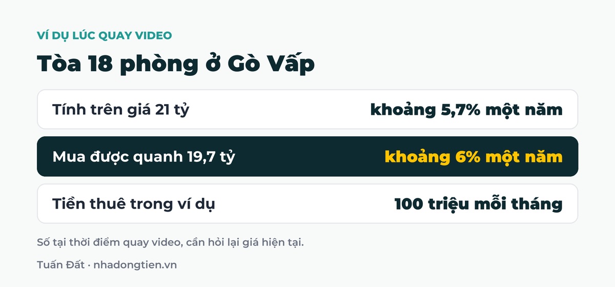Bảng tóm tắt tòa 18 phòng ở Gò Vấp: Tính trên giá 21 tỷ khoảng 5,7% một năm; Mua được quanh 19,7 tỷ khoảng 6% một năm; Tiền thuê trong ví dụ 100 triệu mỗi tháng