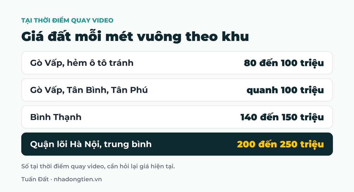 Bảng tóm tắt giá đất mỗi mét vuông theo khu: Gò Vấp, hẻm ô tô tránh 80 đến 100 triệu; Gò Vấp, Tân Bình, Tân Phú quanh 100 triệu; Bình Thạnh 140 đến 150 triệu; Quận lõi Hà Nội, trung bình 200 đến 250 triệu