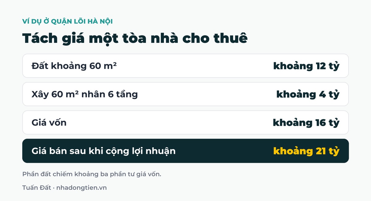 Bảng tóm tắt tách giá một tòa nhà cho thuê: Đất khoảng 60 m² khoảng 12 tỷ; Xây 60 m² nhân 6 tầng khoảng 4 tỷ; Giá vốn khoảng 16 tỷ; Giá bán sau khi cộng lợi nhuận khoảng 21 tỷ