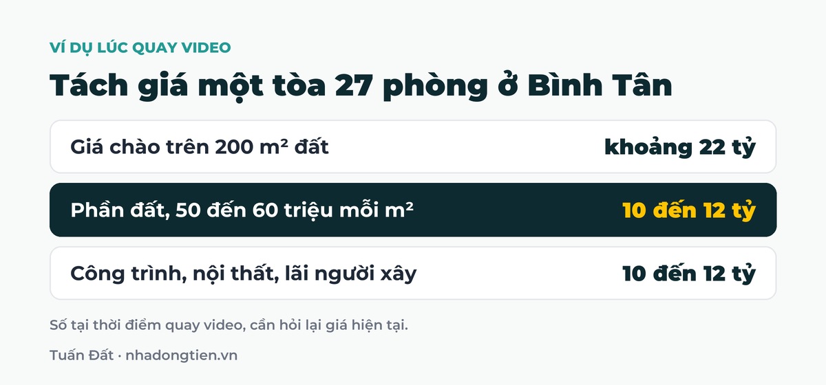 Bảng tóm tắt tách giá một tòa 27 phòng ở Bình Tân: Giá chào trên 200 m² đất khoảng 22 tỷ; Phần đất, 50 đến 60 triệu mỗi m² 10 đến 12 tỷ; Công trình, nội thất, lãi người xây 10 đến 12 tỷ