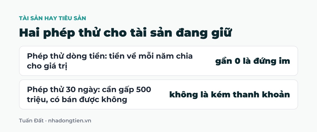Bảng tóm tắt hai phép thử cho tài sản đang giữ: Phép thử dòng tiền: tiền về mỗi năm chia cho giá trị gần 0 là đứng im; Phép thử 30 ngày: cần gấp 500 triệu, có bán được không không là kém thanh khoản