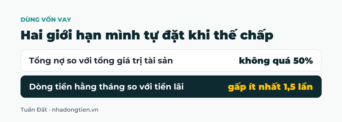 Bảng tóm tắt hai giới hạn mình tự đặt khi thế chấp: Tổng nợ so với tổng giá trị tài sản không quá 50%; Dòng tiền hằng tháng so với tiền lãi gấp ít nhất 1,5 lần