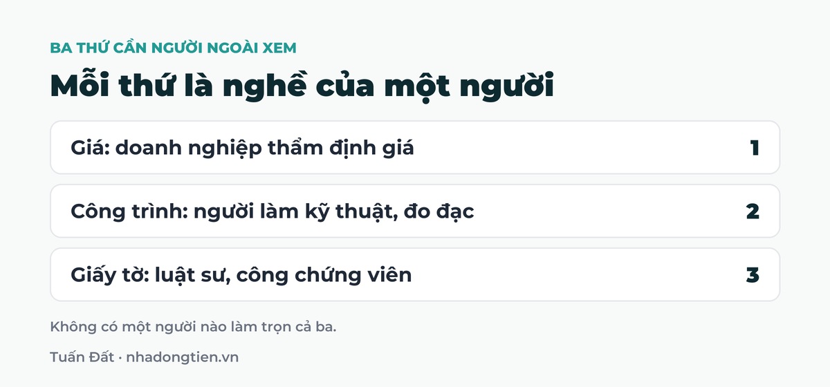 Bảng tóm tắt mỗi thứ là nghề của một người: Giá: doanh nghiệp thẩm định giá; Công trình: người làm kỹ thuật, đo đạc; Giấy tờ: luật sư, công chứng viên