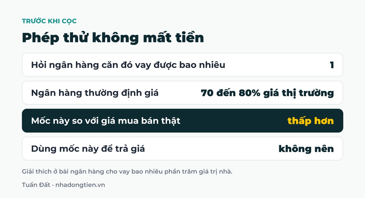Bảng tóm tắt phép thử không mất tiền: Hỏi ngân hàng căn đó vay được bao nhiêu; Ngân hàng thường định giá 70 đến 80% giá thị trường; Mốc này so với giá mua bán thật thấp hơn; Dùng mốc này để trả giá không nên