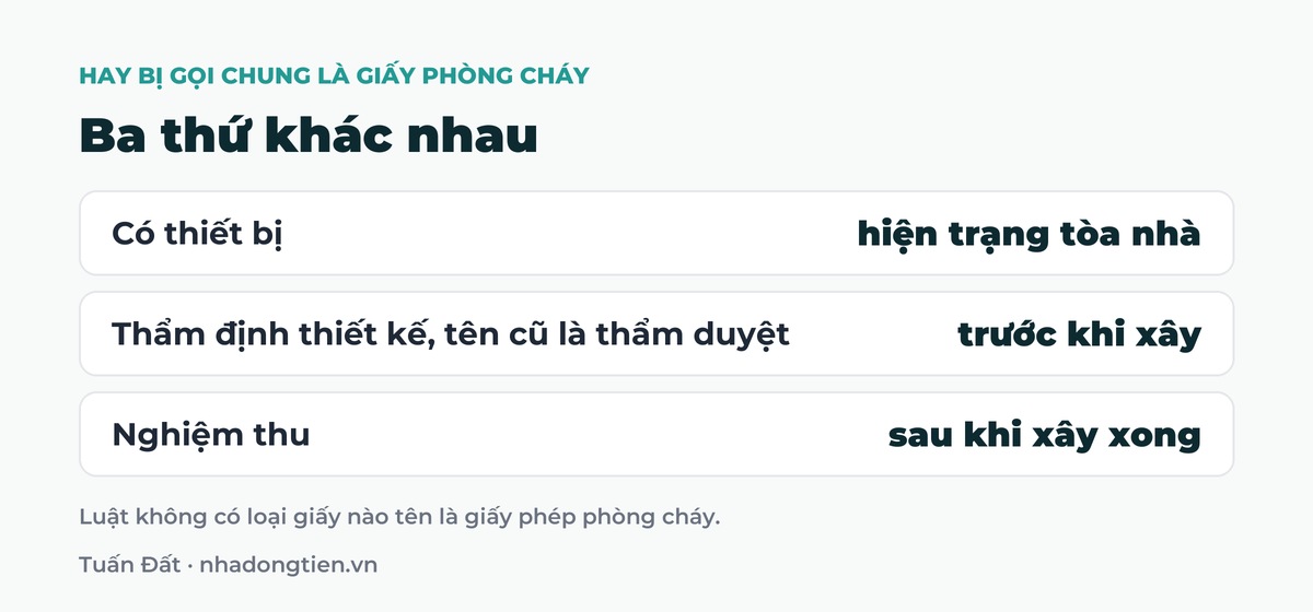 Bảng tóm tắt ba thứ khác nhau: Có thiết bị hiện trạng tòa nhà; Thẩm định thiết kế, tên cũ là thẩm duyệt trước khi xây; Nghiệm thu sau khi xây xong