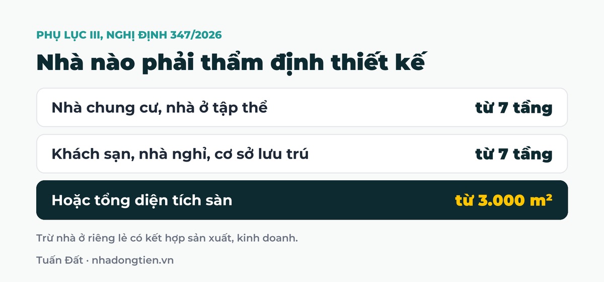 Bảng tóm tắt nhà nào phải thẩm định thiết kế: Nhà chung cư, nhà ở tập thể từ 7 tầng; Khách sạn, nhà nghỉ, cơ sở lưu trú từ 7 tầng; Hoặc tổng diện tích sàn từ 3.000 m²