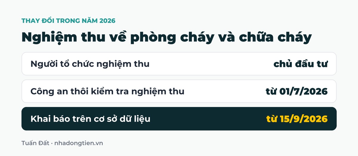 Bảng tóm tắt nghiệm thu về phòng cháy và chữa cháy: Người tổ chức nghiệm thu chủ đầu tư; Công an thôi kiểm tra nghiệm thu từ 01/7/2026; Khai báo trên cơ sở dữ liệu từ 15/9/2026