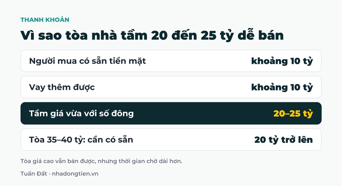 Bảng tóm tắt vì sao tòa nhà tầm 20 đến 25 tỷ dễ bán: Người mua có sẵn tiền mặt khoảng 10 tỷ; Vay thêm được khoảng 10 tỷ; Tầm giá vừa với số đông 20–25 tỷ; Tòa 35–40 tỷ: cần có sẵn 20 tỷ trở lên