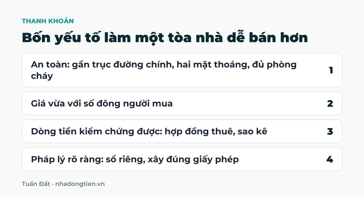 Bảng tóm tắt bốn yếu tố làm một tòa nhà dễ bán hơn: An toàn: gần trục đường chính, hai mặt thoáng, đủ phòng cháy; Giá vừa với số đông người mua; Dòng tiền kiểm chứng được: hợp đồng thuê, sao kê; Pháp lý rõ ràng: sổ riêng, xây đúng giấy phép