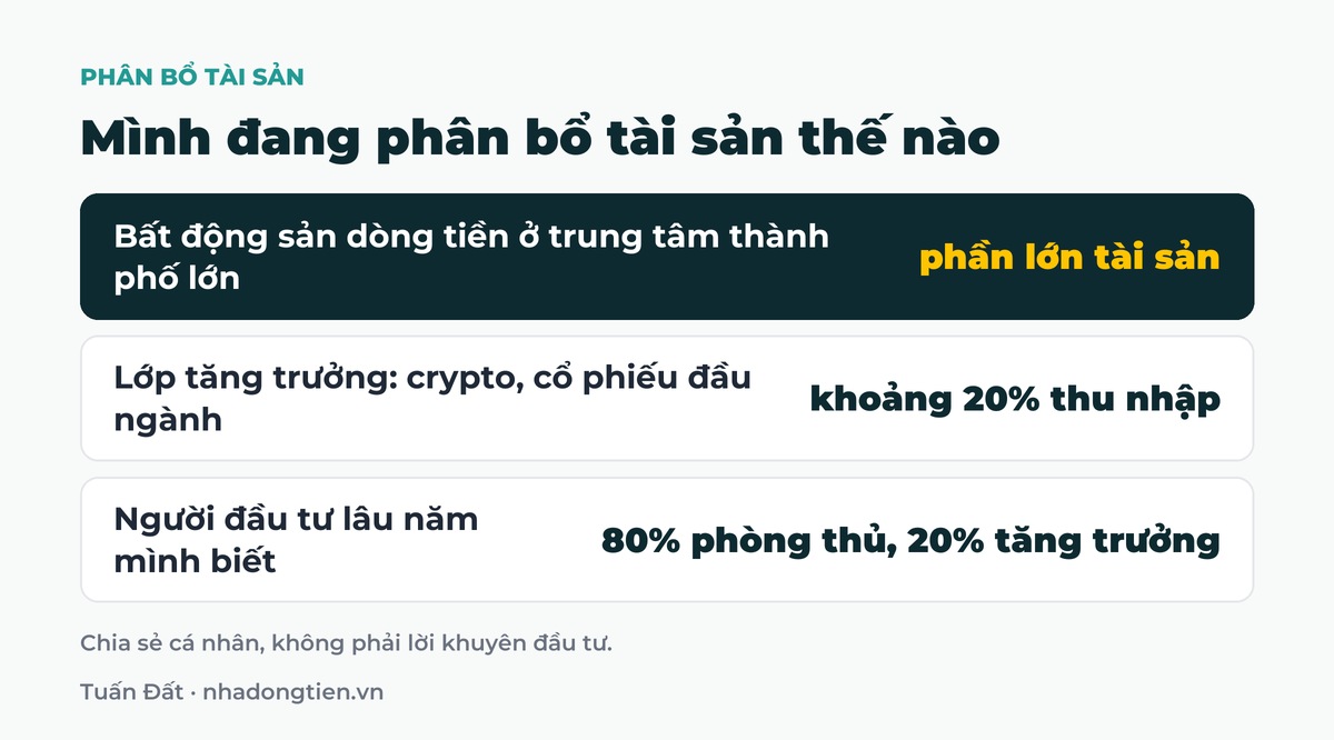 Bảng tóm tắt mình đang phân bổ tài sản thế nào: Bất động sản dòng tiền ở trung tâm thành phố lớn phần lớn tài sản; Lớp tăng trưởng: crypto, cổ phiếu đầu ngành khoảng 20% thu nhập; Người đầu tư lâu năm mình biết 80% phòng thủ, 20% tăng trưởng
