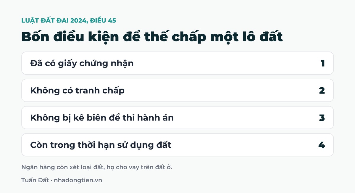 Bảng tóm tắt bốn điều kiện để thế chấp một lô đất: Đã có giấy chứng nhận; Không có tranh chấp; Không bị kê biên để thi hành án; Còn trong thời hạn sử dụng đất