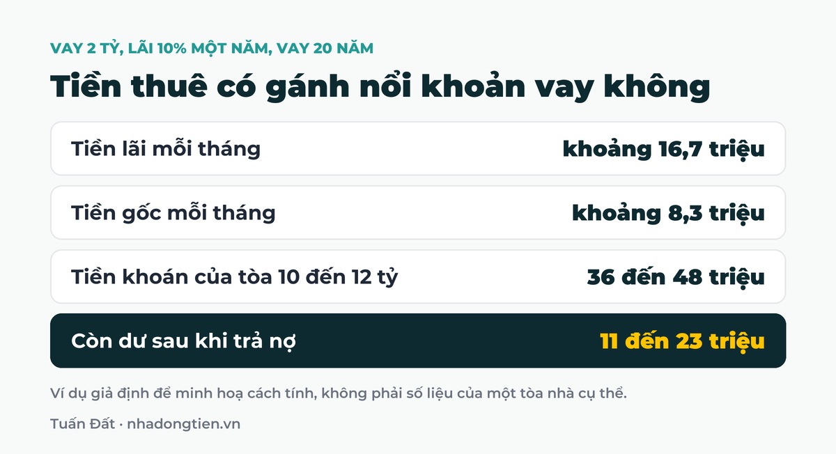 Bảng tóm tắt tiền thuê có gánh nổi khoản vay không: Tiền lãi mỗi tháng khoảng 16,7 triệu; Tiền gốc mỗi tháng khoảng 8,3 triệu; Tiền khoán của tòa 10 đến 12 tỷ 36 đến 48 triệu; Còn dư sau khi trả nợ 11 đến 23 triệu